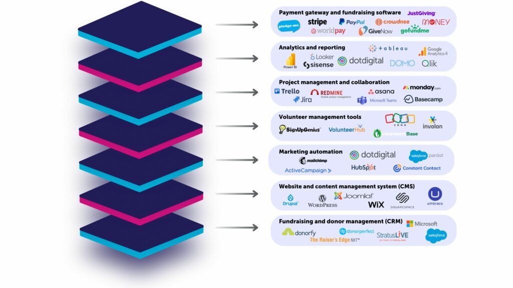 tech stack perfect charity marketing tech stack