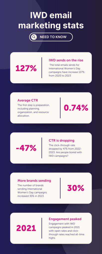 Internationals Women's Day stats for email marketing campaigns 