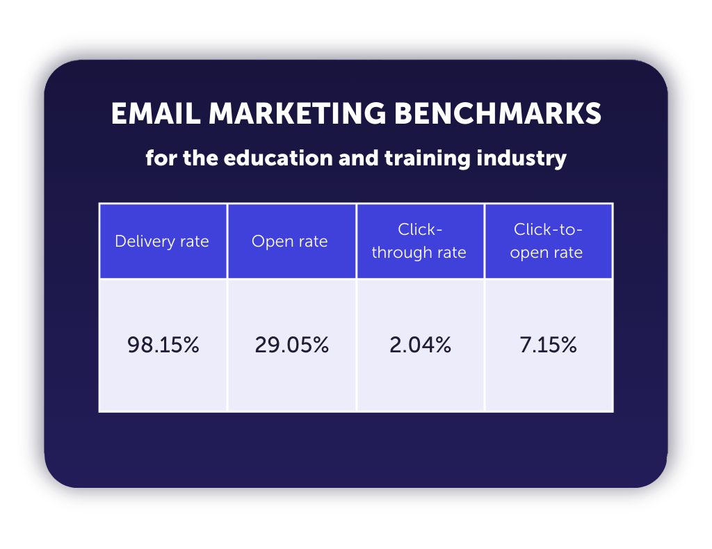 email marketing benchmark statistics for higher education marketing