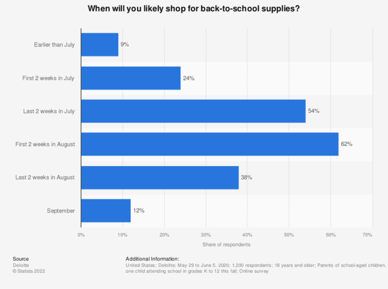 When will you likely shop for back-to-school supplies
Deloitte. (2020). When will you likely shop for back-to-school supplies?. Statista. Statista Inc.. Accessed: July 18, 2022. https://www.statista.com/statistics/286408/estimated-time-to-begin-back-to-school-shopping-among-us-consumers/