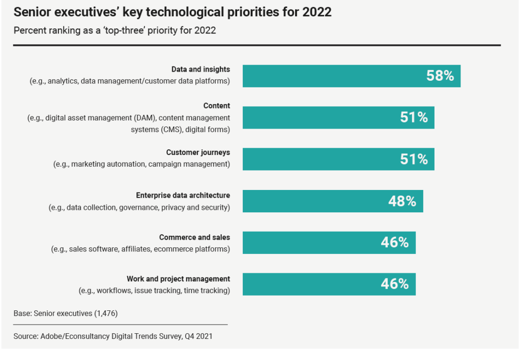 Graph showing senior marketing tech priorities